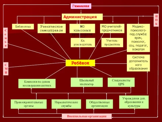 Гимназия Администрация Библиотека Ученическое самоуправление МО классных руководителей МО учителей-предметников Медико-психолого-пед.служба: врач,