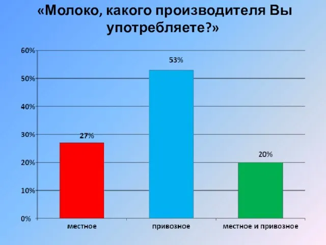 «Молоко, какого производителя Вы употребляете?»