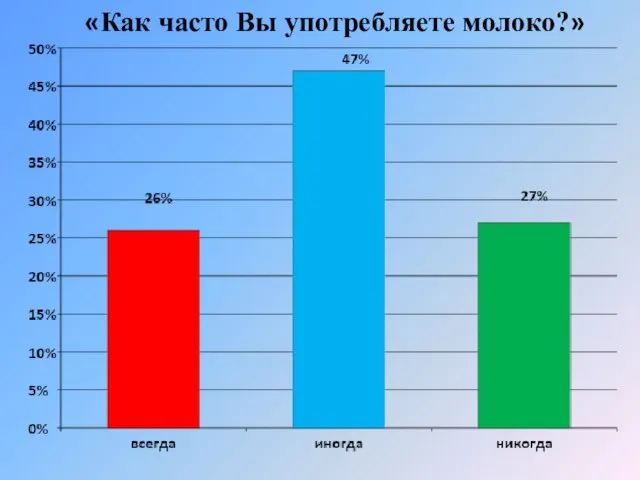 «Как часто Вы употребляете молоко?»