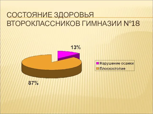 СОСТОЯНИЕ ЗДОРОВЬЯ ВТОРОКЛАССНИКОВ ГИМНАЗИИ №18