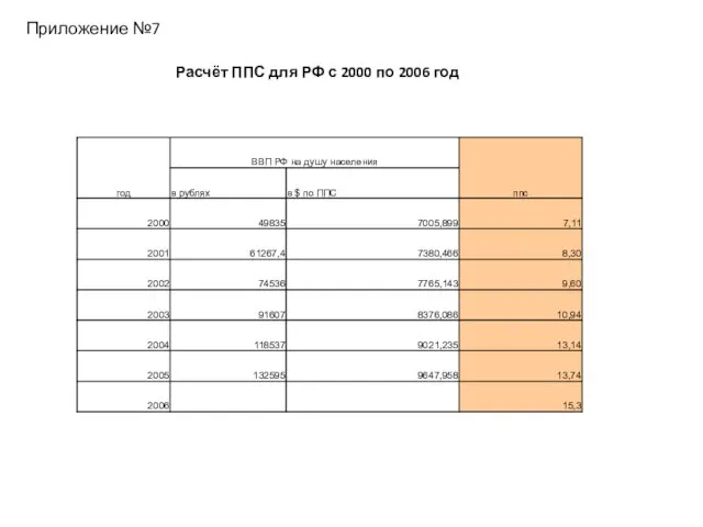 Приложение №7 Расчёт ППС для РФ с 2000 по 2006 год