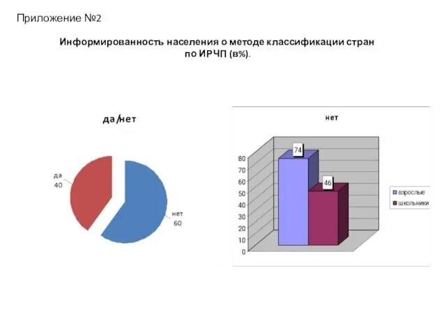 Приложение №2 Информированность населения о методе классификации стран по ИРЧП (в%).