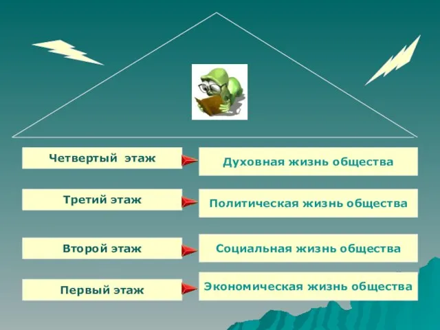 Первый этаж Второй этаж Третий этаж Четвертый этаж Духовная жизнь общества Политическая