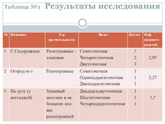 Таблица №1 Результаты исследования