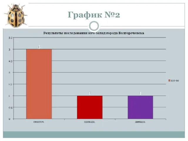 График №2