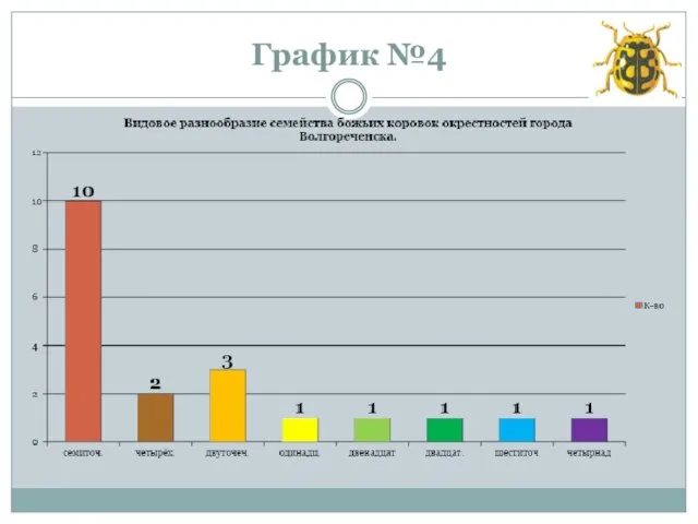 График №4