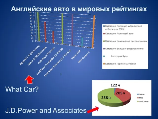 Английские авто в мировых рейтингах What Car? J.D.Power and Associates