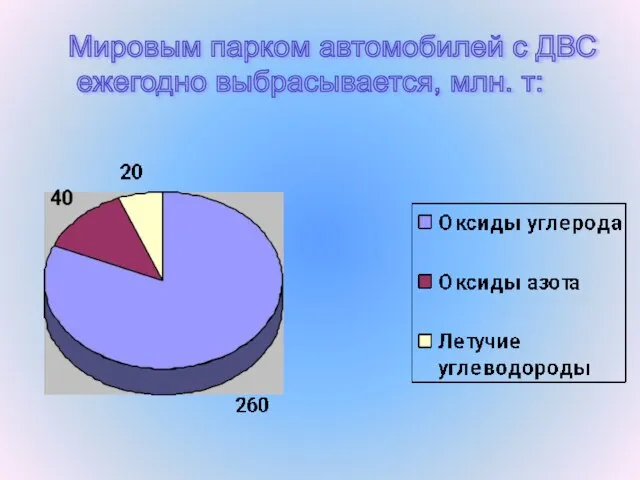 Мировым парком автомобилей с ДВС ежегодно выбрасывается, млн. т: