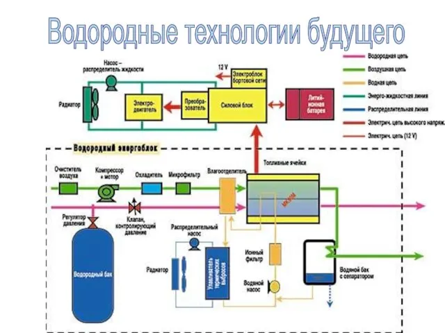 Водородные технологии будущего