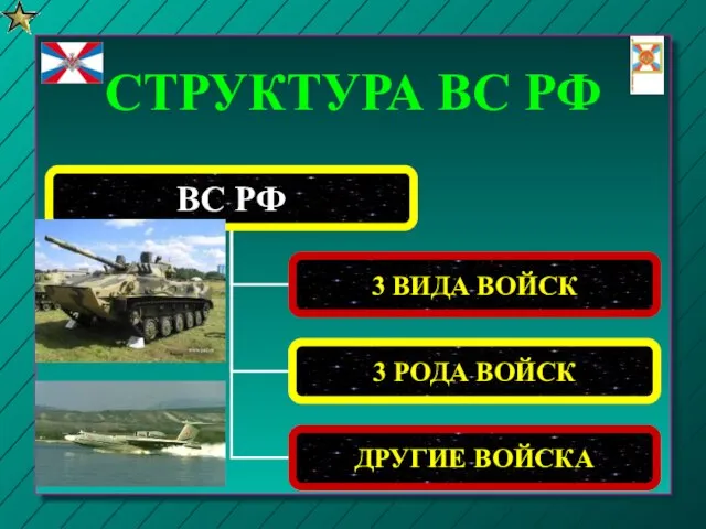 СТРУКТУРА ВС РФ