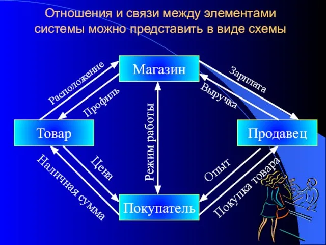 Отношения и связи между элементами системы можно представить в виде схемы