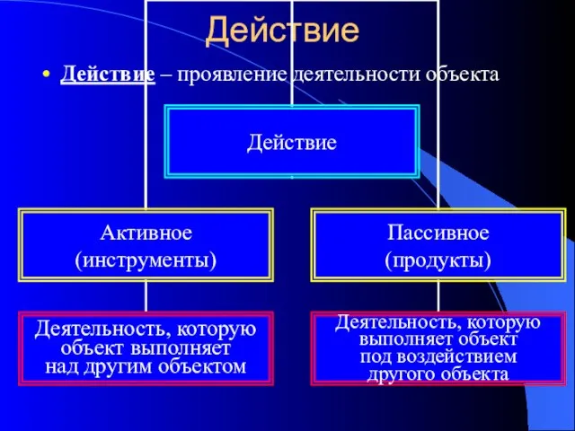 Действие Действие – проявление деятельности объекта