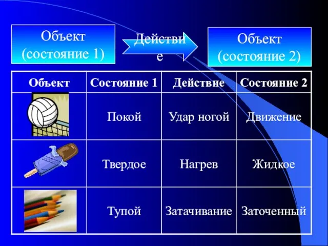 Объект (состояние 1) Объект (состояние 2) Действие