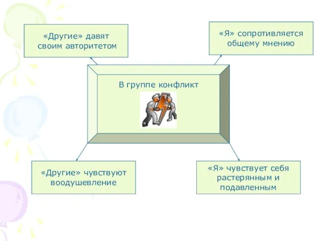 В группе конфликт «Другие» давят своим авторитетом «Другие» чувствуют воодушевление «Я» чувствует