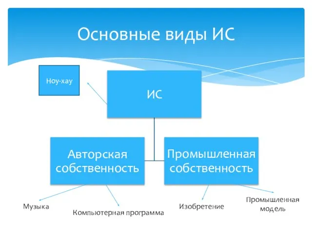 Основные виды ИС Музыка Компьютерная программа Изобретение Промышленная модель Ноу-хау