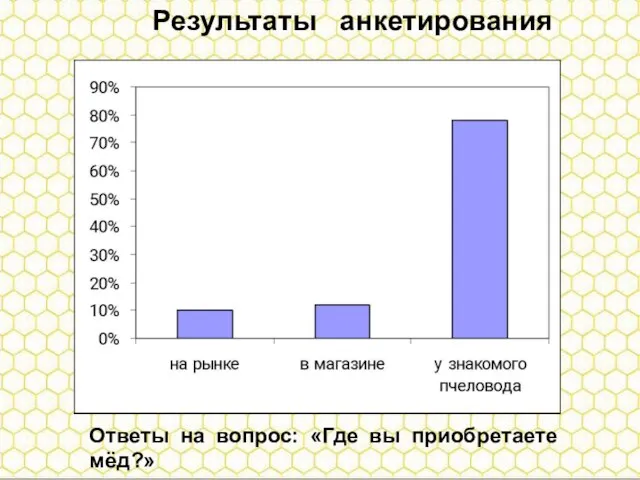 Результаты анкетирования Результаты анкетирования Ответы на вопрос: «Где вы приобретаете мёд?»