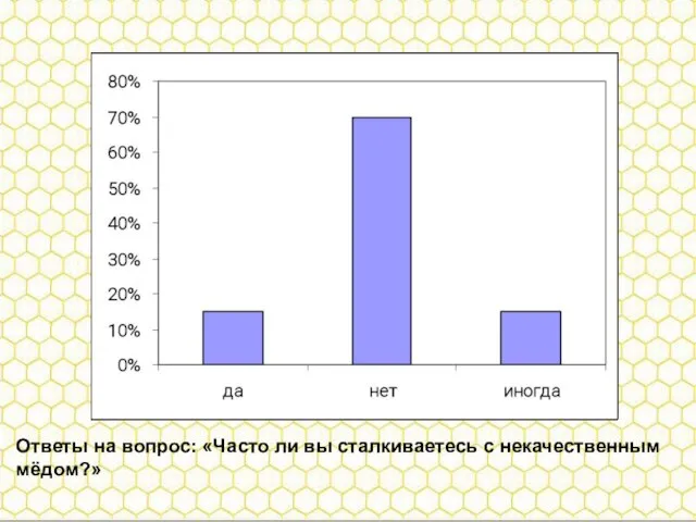 Ответы на вопрос: «Часто ли вы сталкиваетесь с некачественным мёдом?» Ответы на