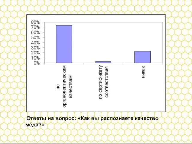 Ответы на вопрос: «Как вы распознаете качество мёда?» Ответы на вопрос: «Как вы распознаете качество мёда?»