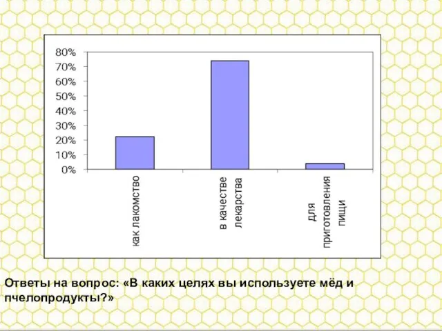 Ответы на вопрос: «В каких целях вы используете мёд и пчелопродукты?» Ответы