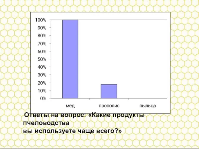 Ответы на вопрос: «Какие продукты пчеловодства вы используете чаще всего?» Ответы на