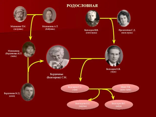 Белозеров С.О. (сын) Милованов Т.М. (дедушка) Милованова А.Т. (бабушка) Белозеров В.В. (отец