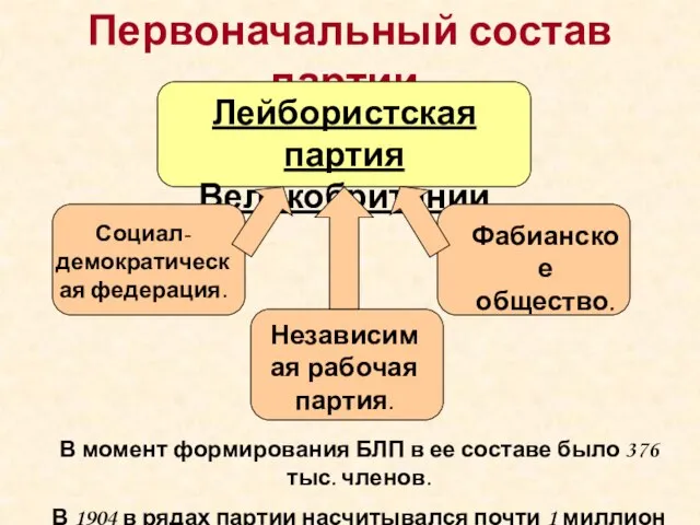 Первоначальный состав партии. Лейбористская партия Великобритании Социал-демократическая федерация. Независимая рабочая партия. Фабианское