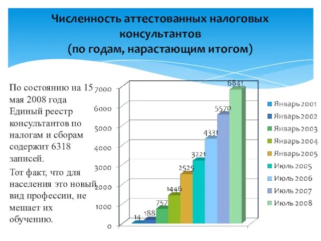 По состоянию на 15 мая 2008 года Единый реестр консультантов по налогам