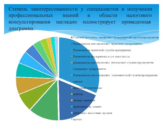 Степень заинтересованности у специалистов в получении профессиональных знаний в области налогового консультирования наглядно иллюстрирует приведенная диаграмма.