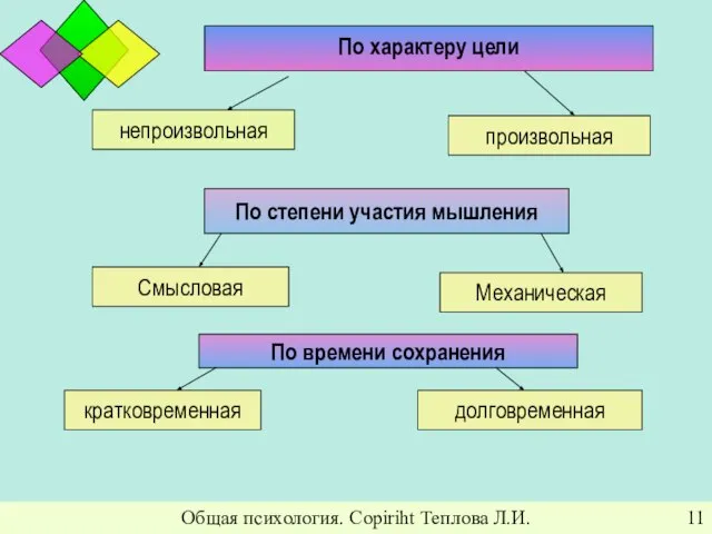 Общая психология. Copiriht Теплова Л.И. По характеру цели непроизвольная произвольная По степени