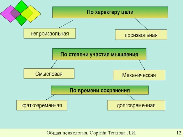 Общая психология. Copiriht Теплова Л.И.