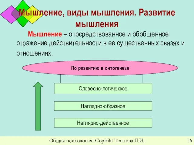 Общая психология. Copiriht Теплова Л.И. Мышление, виды мышления. Развитие мышления Мышление –