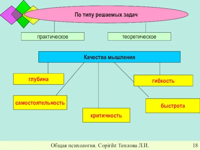 Общая психология. Copiriht Теплова Л.И. По типу решаемых задач практическое теоретическое Качества