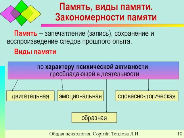 Общая психология. Copiriht Теплова Л.И. Память, виды памяти. Закономерности памяти Память –