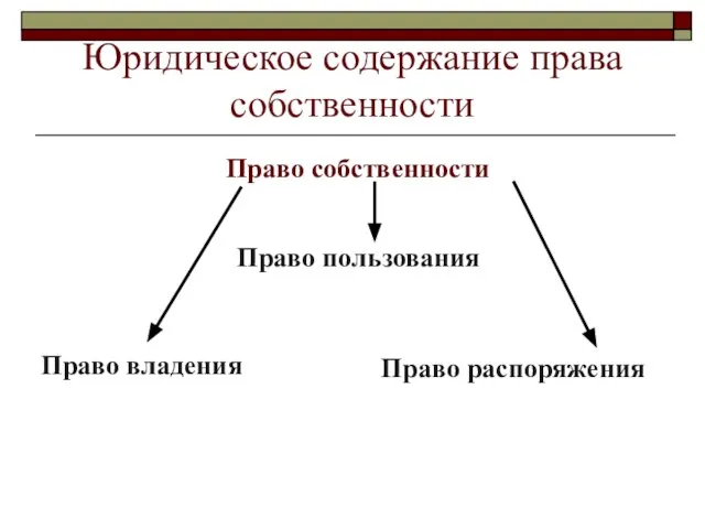 Юридическое содержание права собственности Право собственности Право владения Право пользования Право распоряжения