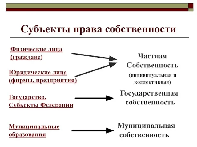 Субъекты права собственности Физические лица (граждане) Юридические лица (фирмы, предприятия) Государство, Субъекты