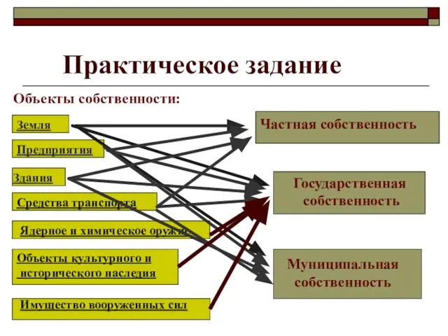 Практическое задание Объекты собственности: Земля Предприятия Здания Средства транспорта Ядерное и химическое