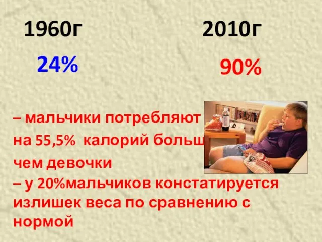 24% – мальчики потребляют на 55,5% калорий больше, чем девочки 1960г 2010г