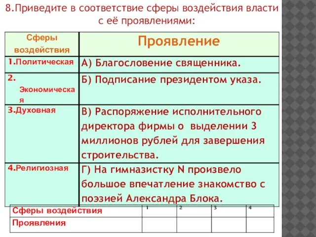 8.Приведите в соответствие сферы воздействия власти с её проявлениями: