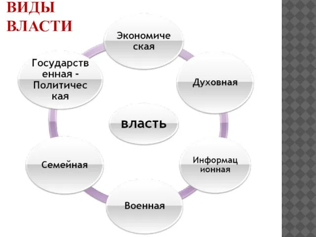 ВИДЫ ВЛАСТИ