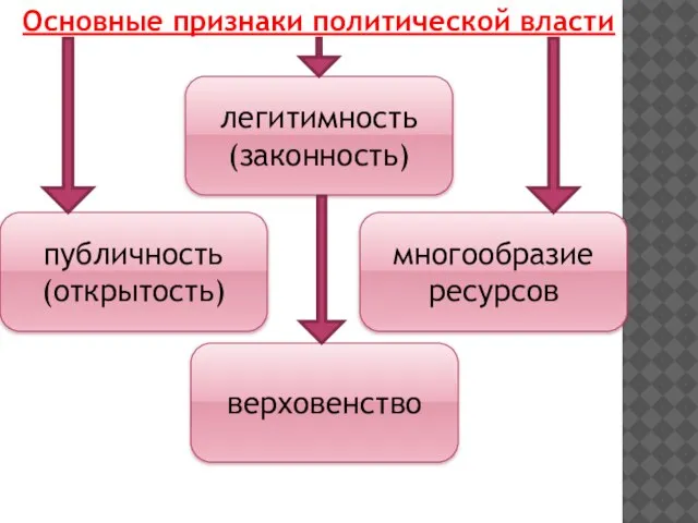 Основные признаки политической власти публичность (открытость) многообразие ресурсов верховенство легитимность (законность)