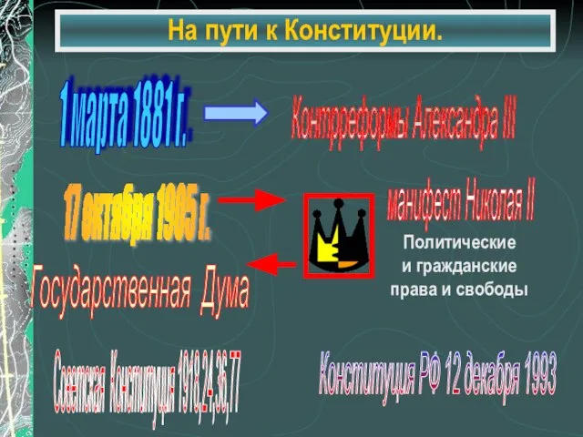 На пути к Конституции. 1 марта 1881 г. 17 октября 1905 г.