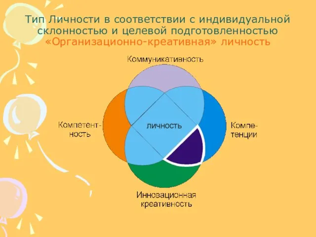 Тип Личности в соответствии с индивидуальной склонностью и целевой подготовленностью «Организационно-креативная» личность