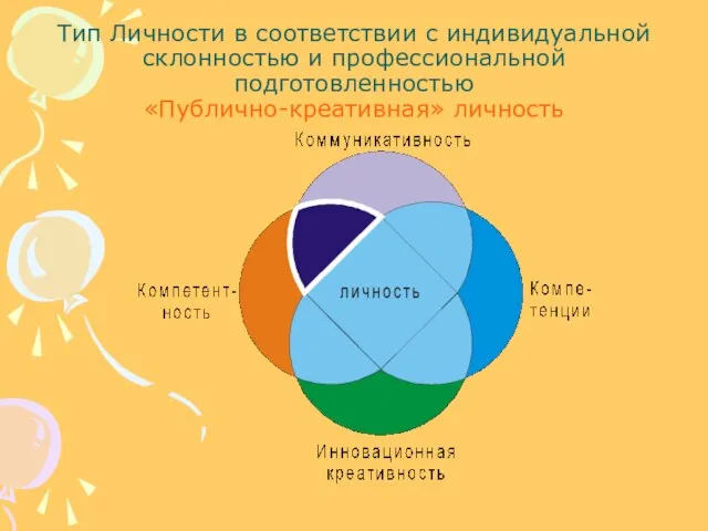 Тип Личности в соответствии с индивидуальной склонностью и профессиональной подготовленностью «Публично-креативная» личность