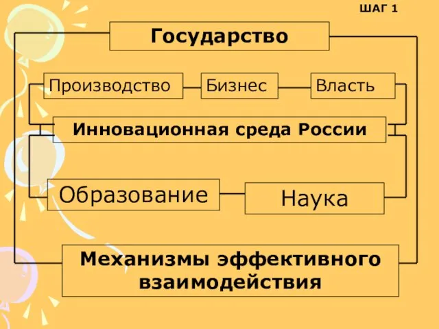 Инновационная среда России Производство Бизнес Власть Государство Образование Наука Механизмы эффективного взаимодействия ШАГ 1