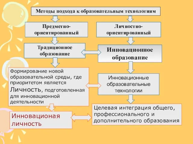 Методы подхода к образовательным технологиям Предметно-ориентированный Личностно-ориентированный Традиционное образование Инновационное образование Инновационные