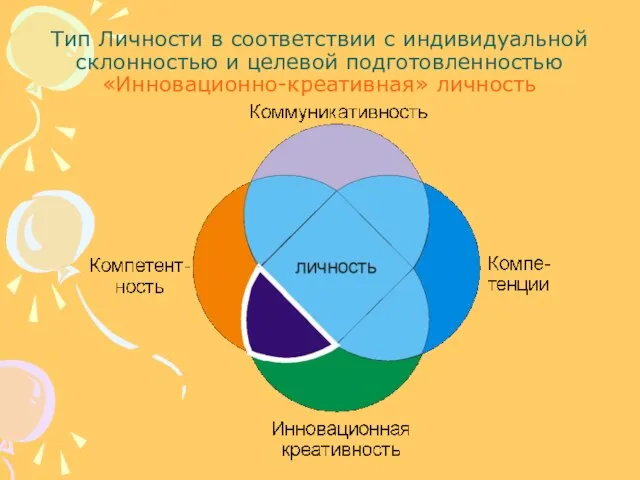 Тип Личности в соответствии с индивидуальной склонностью и целевой подготовленностью «Инновационно-креативная» личность