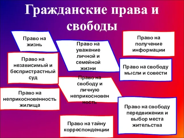 Гражданские права и свободы Право на жизнь Право на неприкосновенность жилища Право