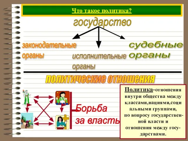 Что такое политика? государство политические отношения Политика-отношения внутри общества между классами,нациями,соци альными