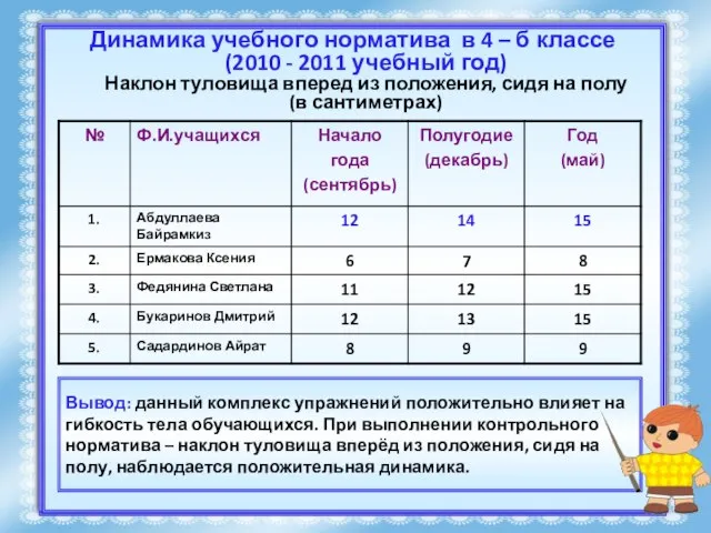 Динамика учебного норматива в 4 – б классе (2010 - 2011 учебный