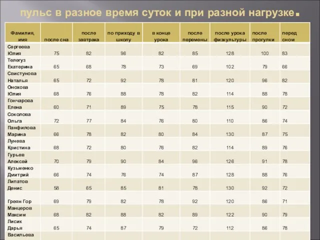 пульс в разное время суток и при разной нагрузке.